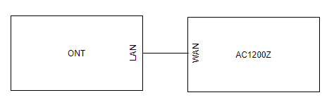 thiết lập kết nối access point AC1200Z với ONT