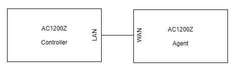 kết nối Mesh giữa các AP AC1200Z