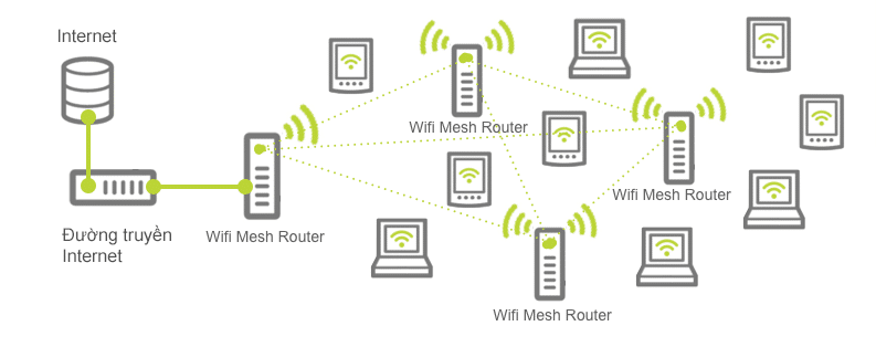 Mạng Lưới Wifi Mesh