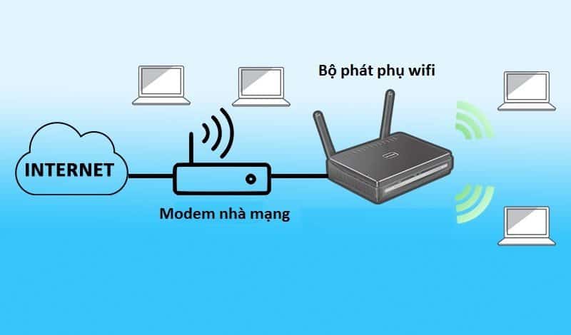 Lắp thêm bộ phát Wifi giá rẻ Mô hình mạng wifi phụ