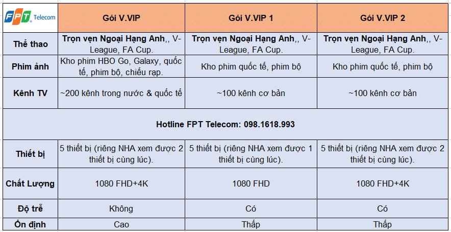 Gói VVIP FPT So sánh gói cước VVIP- VVIP 1- VVIP 2